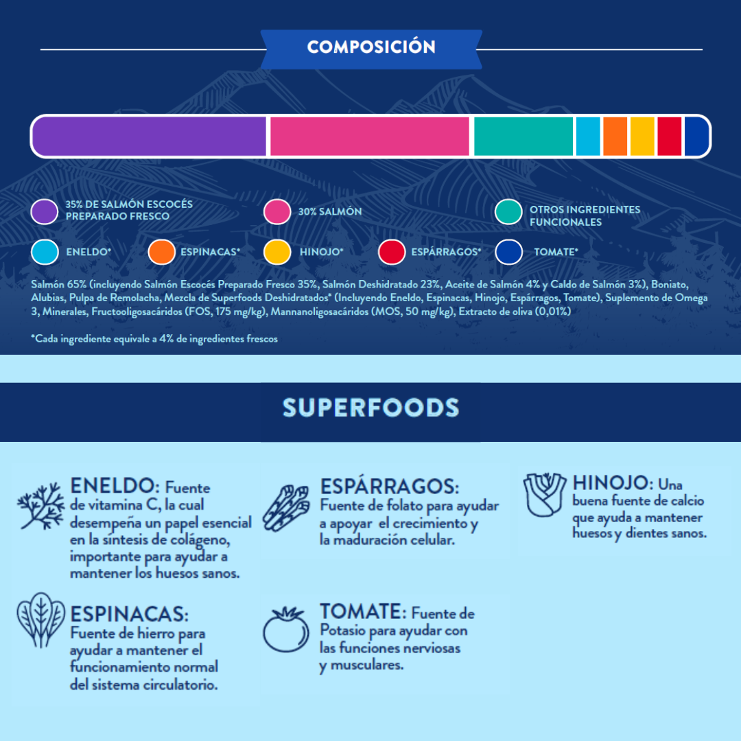 Pienso Grain Free perro mediano grande Salmón Escocés con eneldo, espinacas, hinojo, espárragos y tomate Naturalmente Feliz Composición Superfoods
