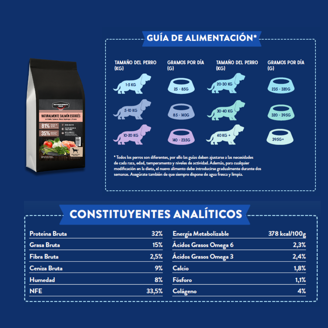 Pienso Grain Free perro mediano grande Salmón Escocés con eneldo, espinacas, hinojo, espárragos y tomate Naturalmente Feliz Guía de alimentación