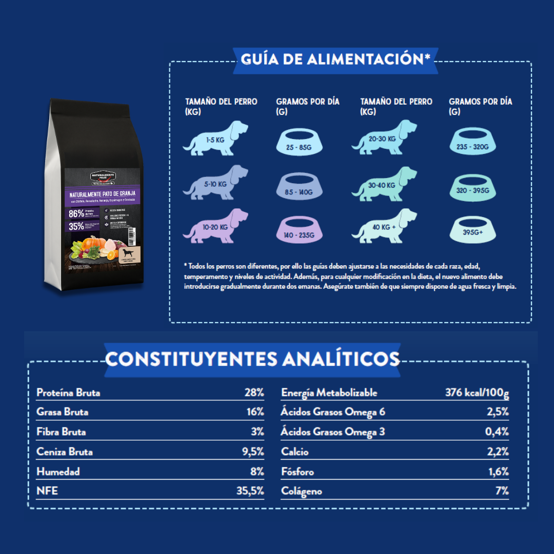 Naturalmente Pato de Granja con super alimentos - Pienso seco para razas medianas/grandes 6kg
