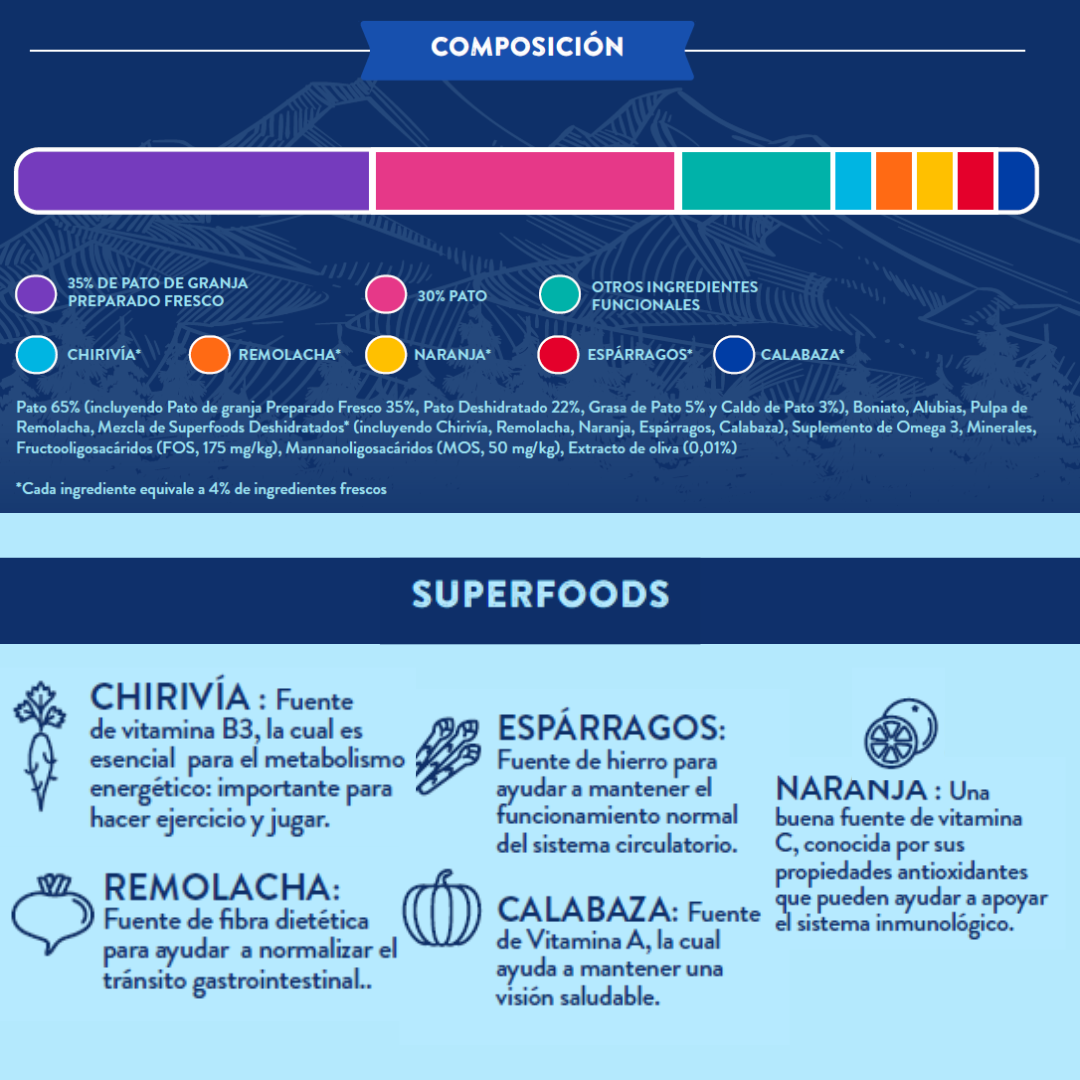 Naturalmente Pato de Granja con super alimentos - Pienso seco para razas medianas/grandes 6kg