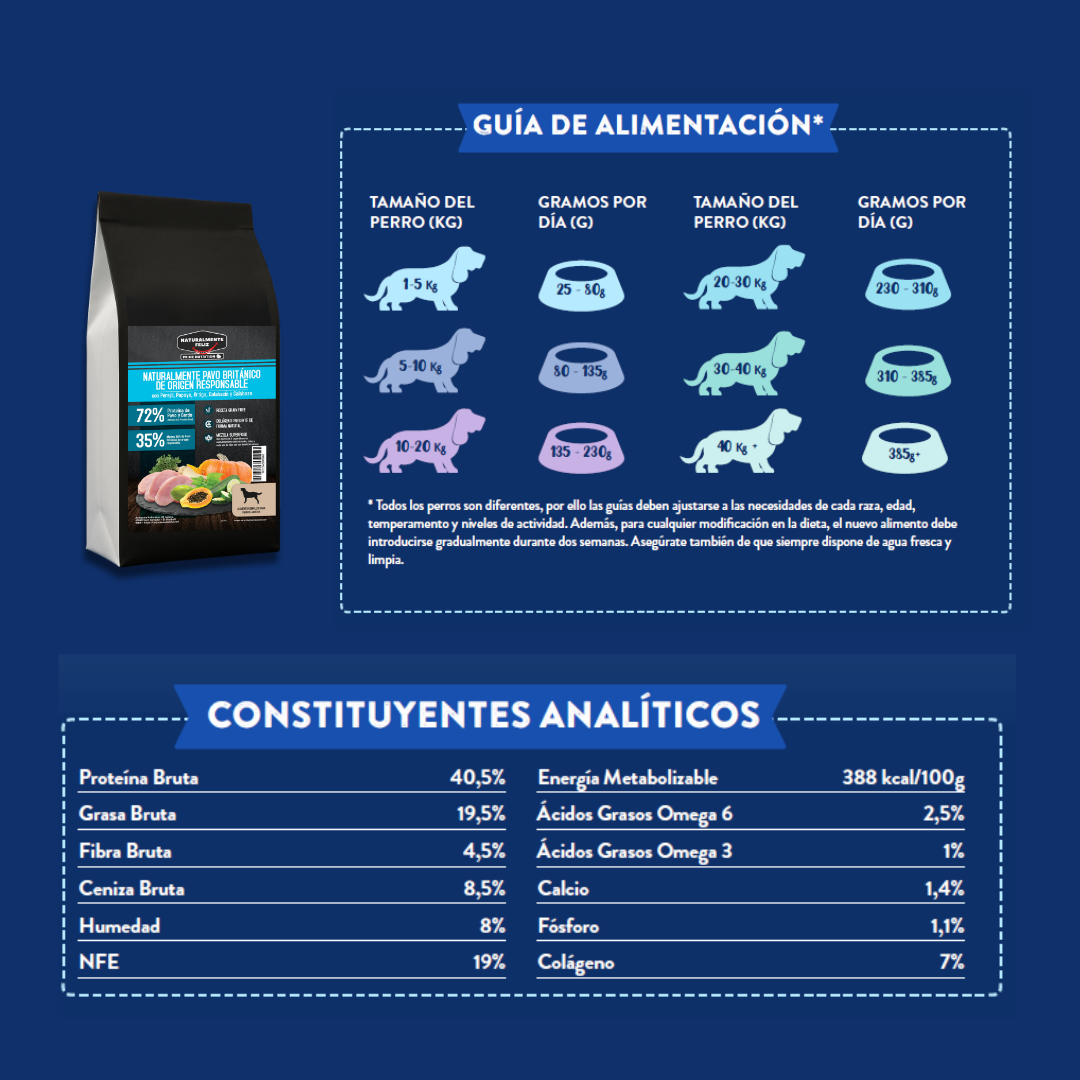 Naturalmente Pavo de Corral con super alimentos - Pienso seco raza mediana/grande 6kg